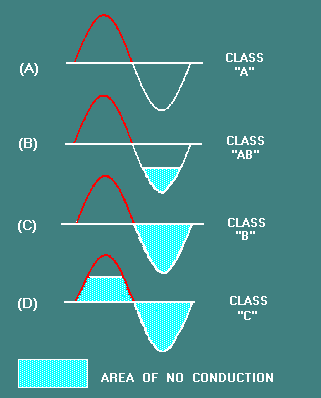 Amplifier Classes